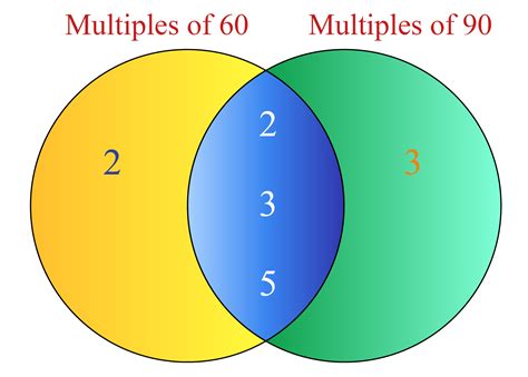 Least Common Multiple(LCM) | How To Find a LCM? | Videos, Formulas ...