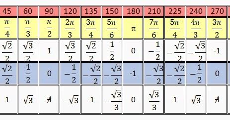 "A "graça" da Matemática": Tabela Trigonométrica