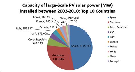 Renewable Power Space: Recent developments in solar power