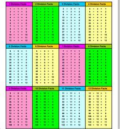 Skip Counting Songs for Multiplication and Division Facts | Multiplication chart, Multiplication ...