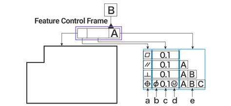 Feature Control Frame Symbols