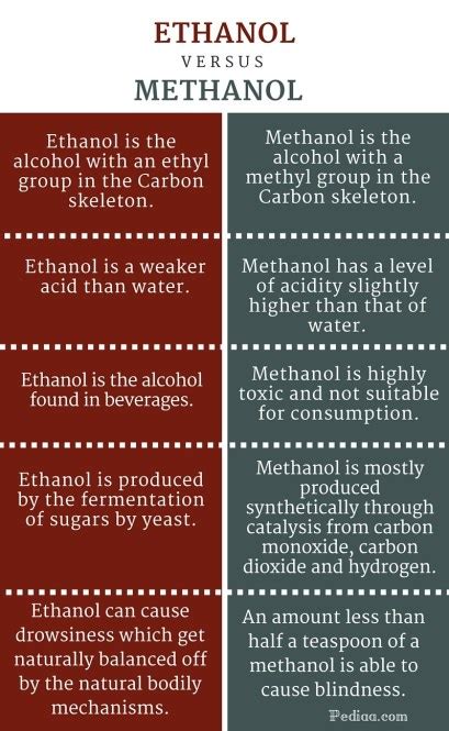 Difference Between Ethanol and Methanol