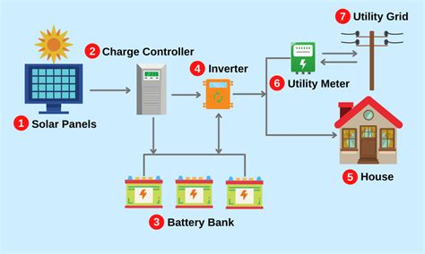 Solar Panel Diagram How It Works