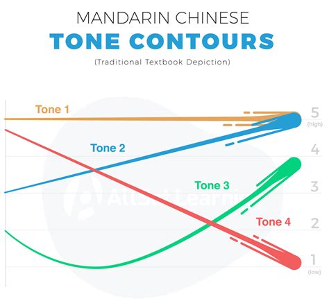 Four tones - Chinese Pronunciation Wiki