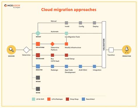 Guide to Cloud Migration Strategy Process | ModLogix