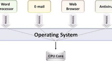 Advantages and disadvantages of graphical user interface - IT Release