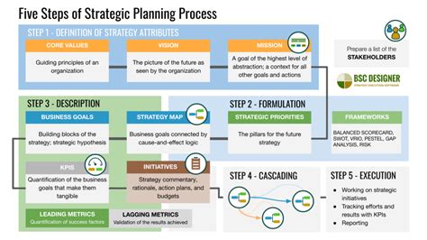 Strategic Planning Process: Mission, Priorities, Goals, KPIs