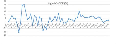 Undiversified economy responsible for Nigeria’s declining GDP - StocksWatch