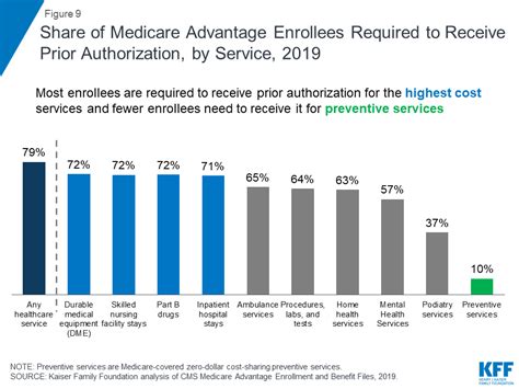 A Dozen Facts About Medicare Advantage in 2019 | KFF