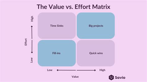 Value Vs Effort Matrix Template