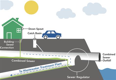 Combined Sewer Overflows - DEP