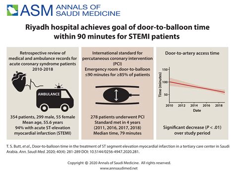 Door-to-balloon time in the treatment of ST segment elevation myocardial infarction in a ...