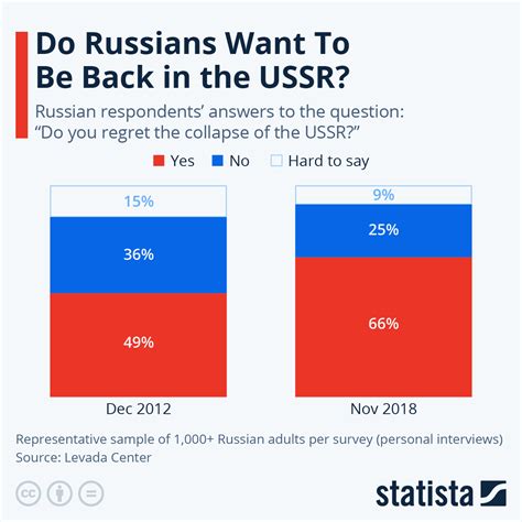 Chart: Do Russians Want To Be Back in the USSR? | Statista