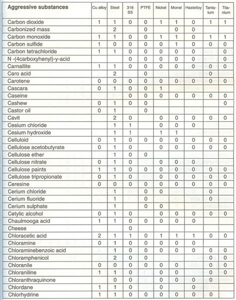 Chemical Compatibility Table For Metals | Brokeasshome.com