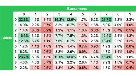 Best Super Bowl Squares For Chiefs vs. Buccaneers: The Numbers You Want for Each Quarter