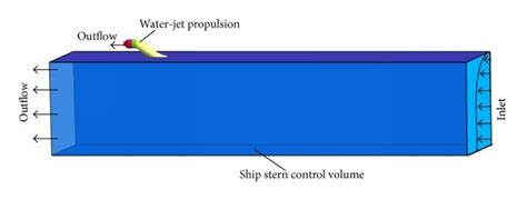 Numerical analyses on water-jet propulsion. | Download Scientific Diagram