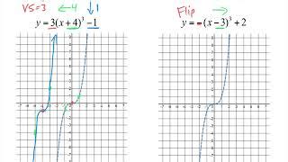 Negative Cubic Function