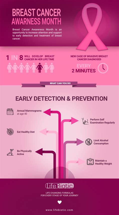 Breast Cancer early detection and prevention - Infographic - LifeBiotic