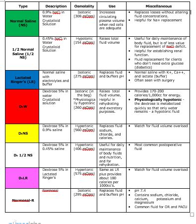 Intravenous Solutions Quick Reference Guide