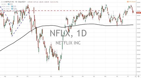 Netflix Inc NFLX Earnings Report Plus Elon Musk Brain Chip?