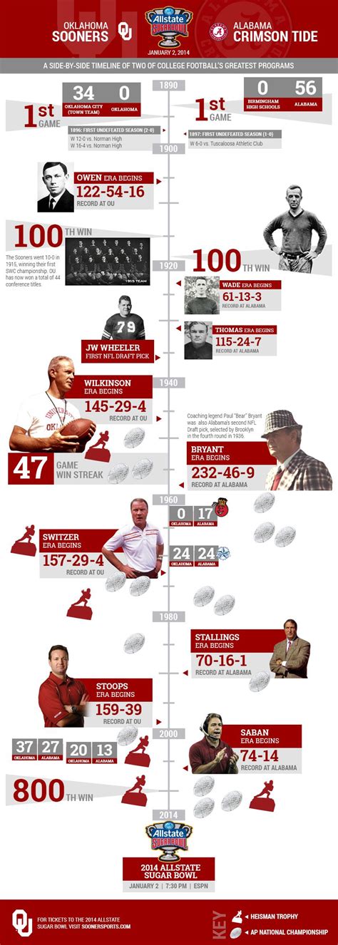 Timeline infographic, Infographic, University of oklahoma