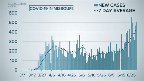 Missouri coronavirus update: More than 1,000 total deaths | ksdk.com