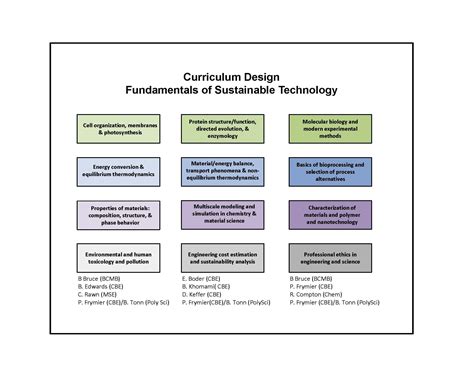 Curriculum Design - Liffe Curriculum Vitae