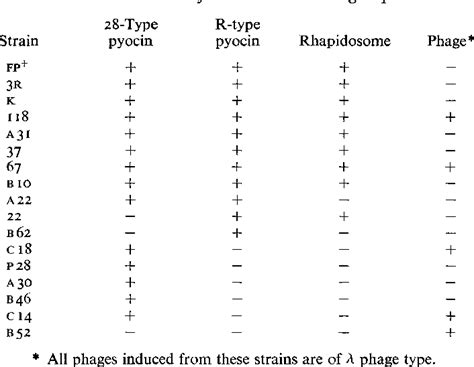 Table 2 from Relationship Between Rhapidosome and Pyocin in Pseudomonas fluorescens | Semantic ...