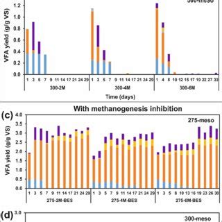 Volatile fatty acids production for the mesophilic process at various ...