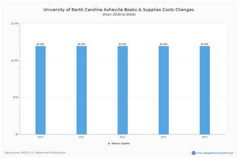 U of North Carolina Asheville - Tuition & Fees, Net Price