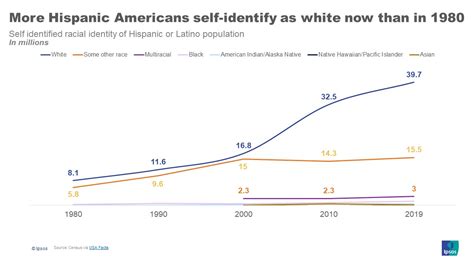 How do Hispanics factor into U.S. politics? | Ipsos