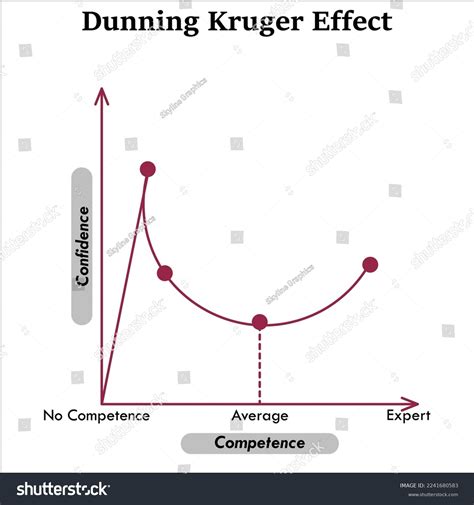 Dunning Kruger Effect Chart Infographic Template Stock Vector (Royalty ...