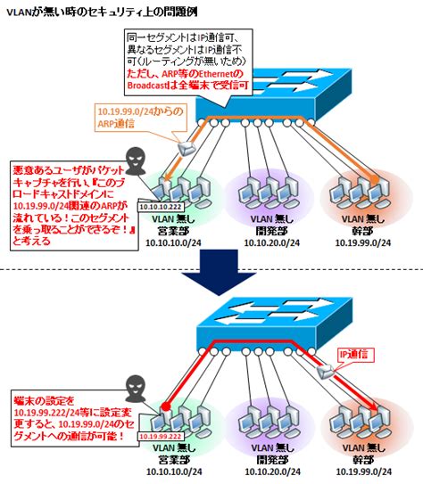 異なるセグメント ネットワーク構築