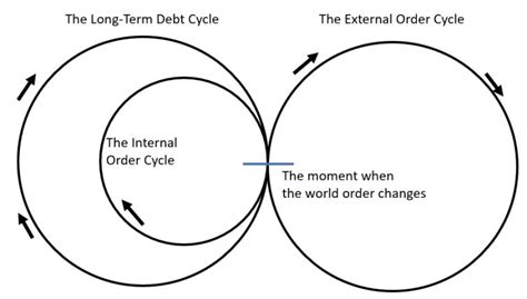 The Changing World Order Summary - Ray Dalio - Aure's Notes