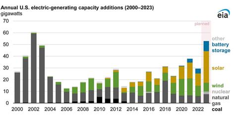 Solar Review: 3 Key Solar Trends in 2023 | SolarEdge Blog