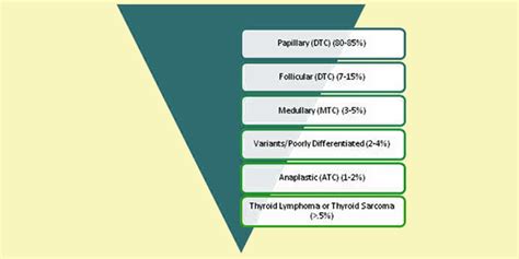 Thyroid Cancer:Types and Causes |Symptoms, Diagnosis and Treatment---Byju's