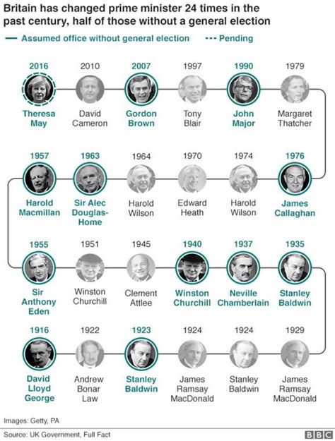 Britain has changed Prime Minister 24 times in the last 100 years ...