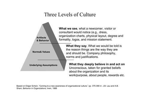 😂 Levels of culture. Levels of culture. 2019-01-28