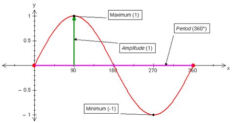 Trigonometric Functions Period - Math Is Fun