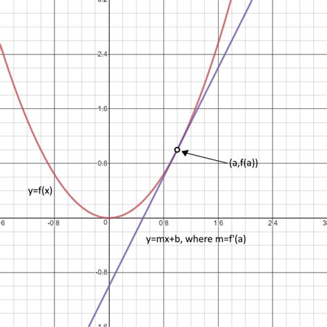 Math: How to Find the Tangent Line of a Function in a Point - Owlcation