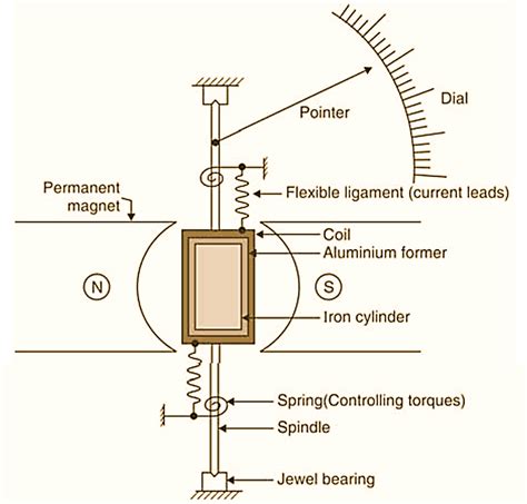 What is Permanent Magnet Moving Coil (PMMC) Instrument? Working ...