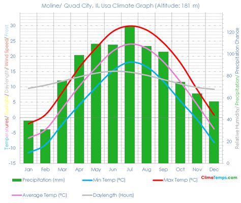 Moline/ Quad City, Il Climate Moline/ Quad City, Il Temperatures Moline ...