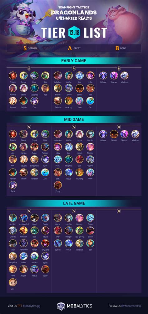 TFT Tier List: Best TFT Champions for Patch 12.18 - Mobalytics