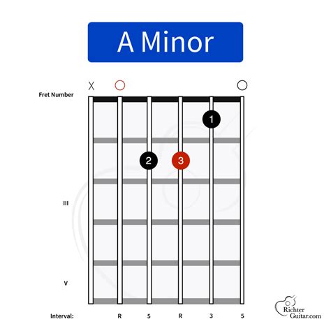 A minor Chord on Guitar (Am) | Chord Chart, Image & More