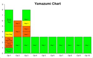 What is a Yamazumi Chart? - Supply Chain India Jobs