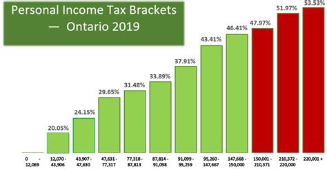 Personal Income Tax Brackets — Ontario 2019 - MD Tax | Physician ...