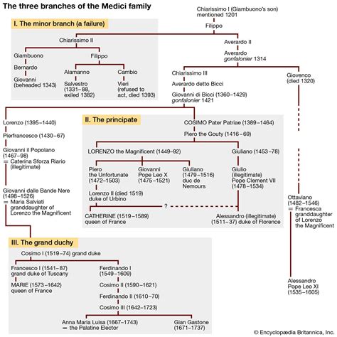 Medici family | Definition, Members, History, Tree, & Facts | Britannica