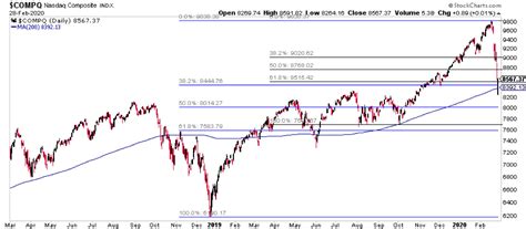 The Current State of the Stock Market Correction (In 8 Charts) - See It ...