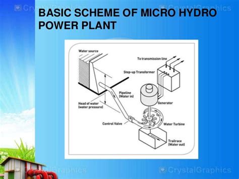 Design of microhydro turbine for sewage treatment plant.