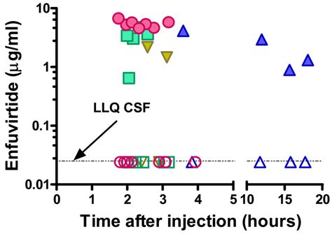 Enfuvirtide concentrations in matching CSF and blood specimens obtained ...